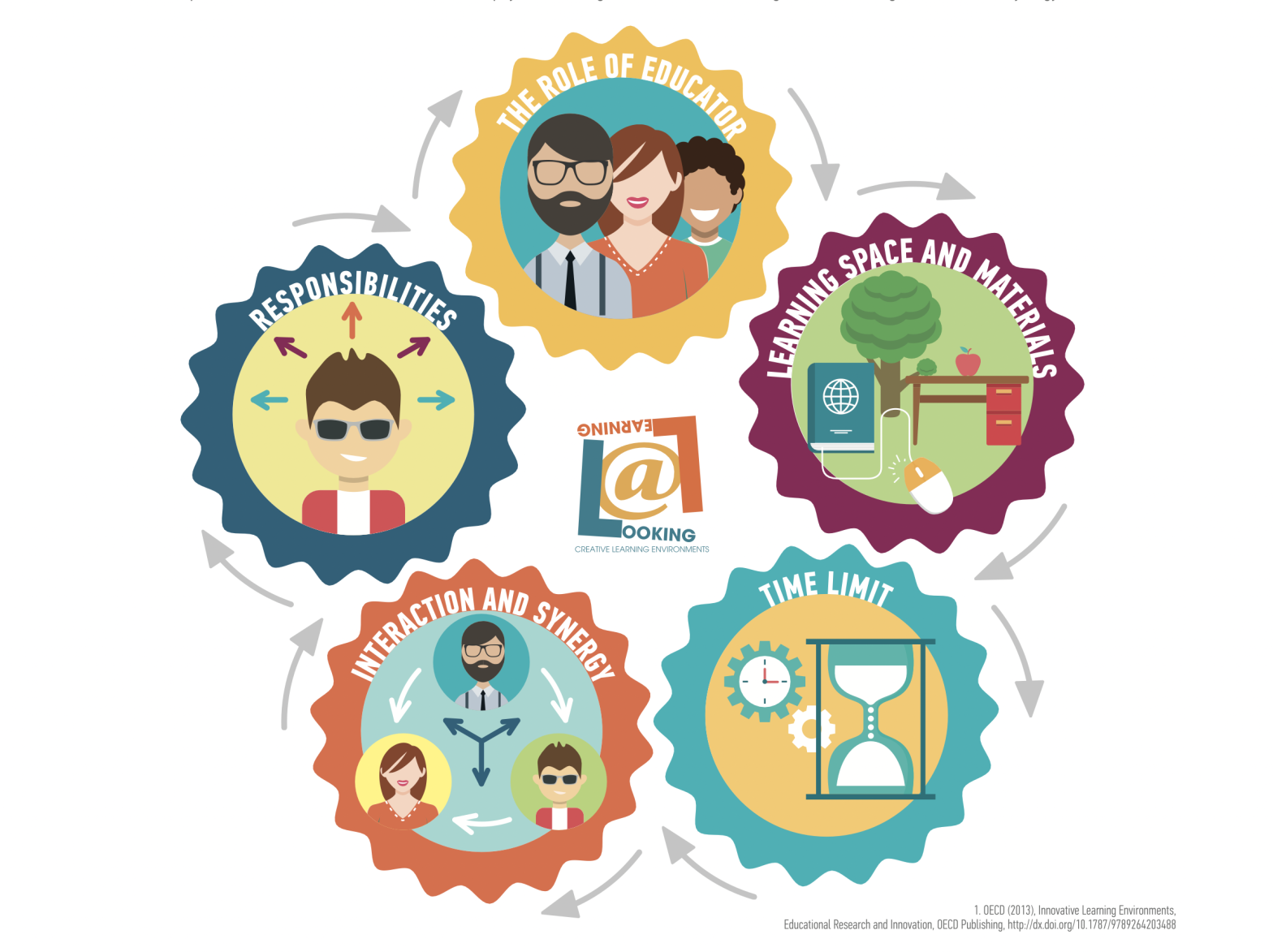 Key Elements